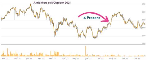 lvmh aktienkurs